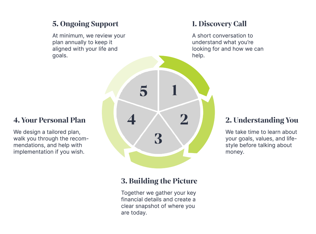 FinPlanPro financial clarity roadmap covering direction control alignment and resilience